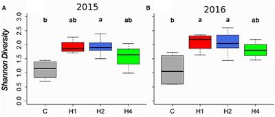 Does Regular Harvesting Increase Plant Diversity in Buffer Strips Separating Agricultural Land and Surface Waters?